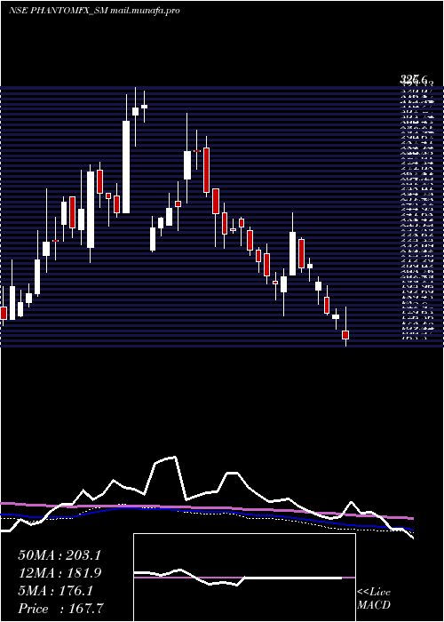  weekly chart PhantomDigital