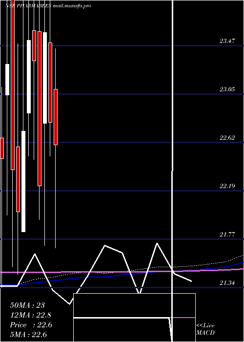 monthly chart NipponamcNetfpharma