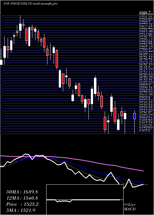  Daily chart PhoenixMills