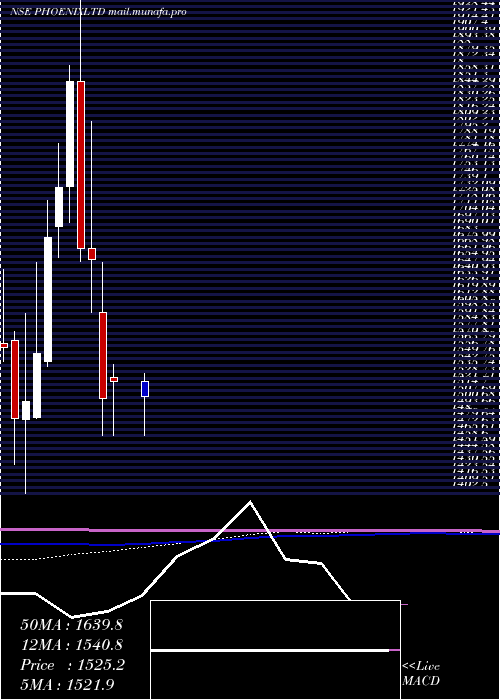  monthly chart PhoenixMills