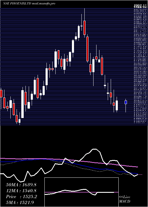  weekly chart PhoenixMills