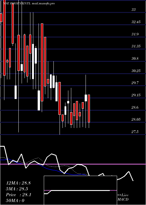  Daily chart PhoenixIntl