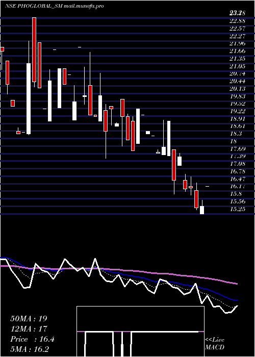  Daily chart PhoenixOverseas