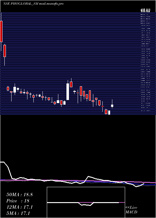  weekly chart PhoenixOverseas