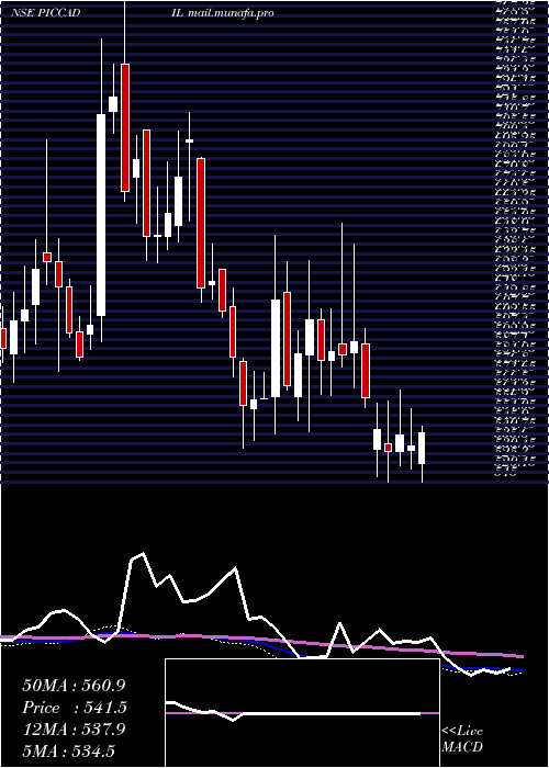  weekly chart PiccadilyAgro