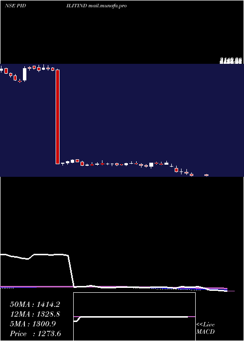  weekly chart PidiliteIndustries