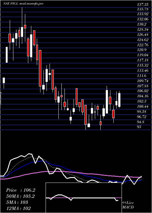  Daily chart PowerInstrument