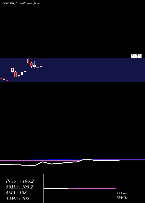  monthly chart PowerInstrument