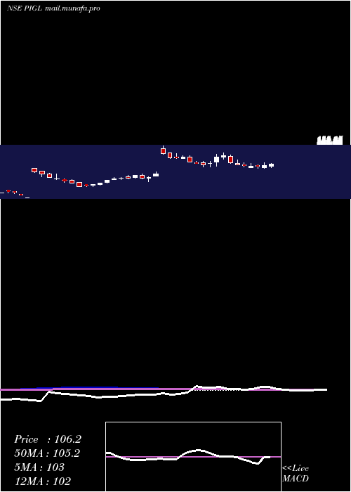  weekly chart PowerInstrument