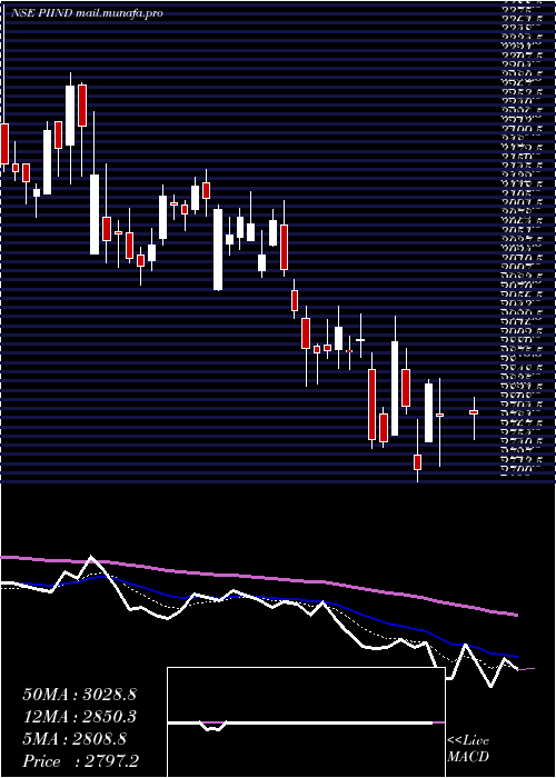  Daily chart PiIndustries