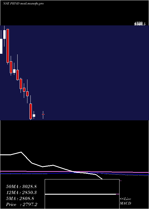  monthly chart PiIndustries