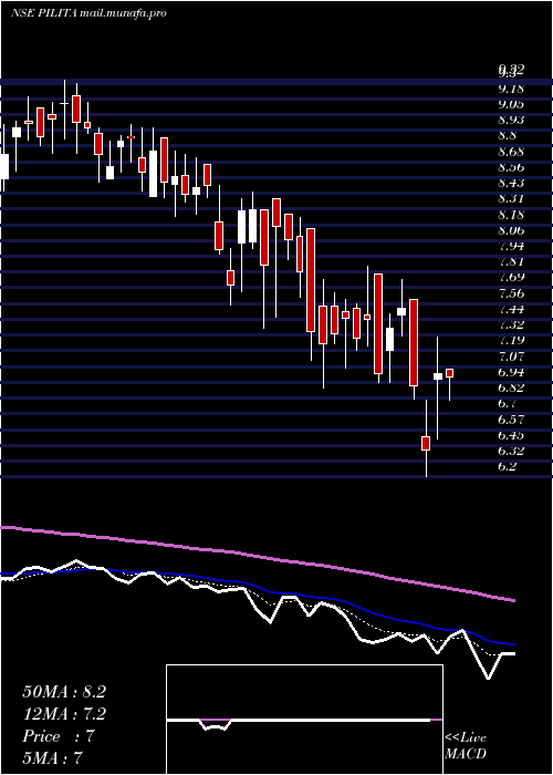  Daily chart PilItalica