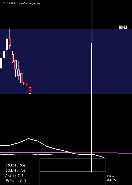  monthly chart PilItalica