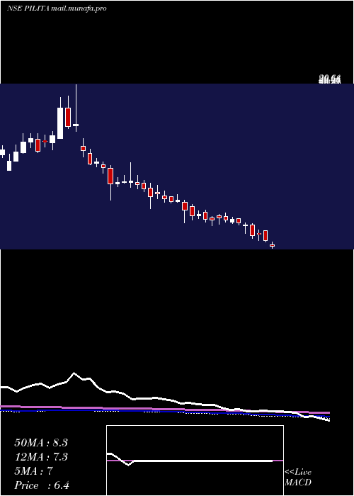  weekly chart PilItalica