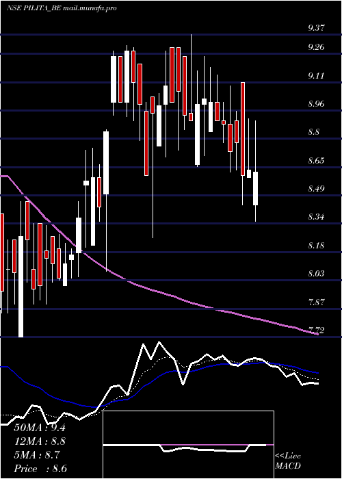  Daily chart PilItalica