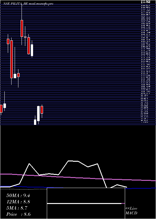  monthly chart PilItalica