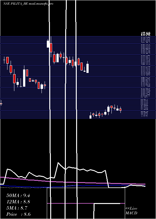  weekly chart PilItalica