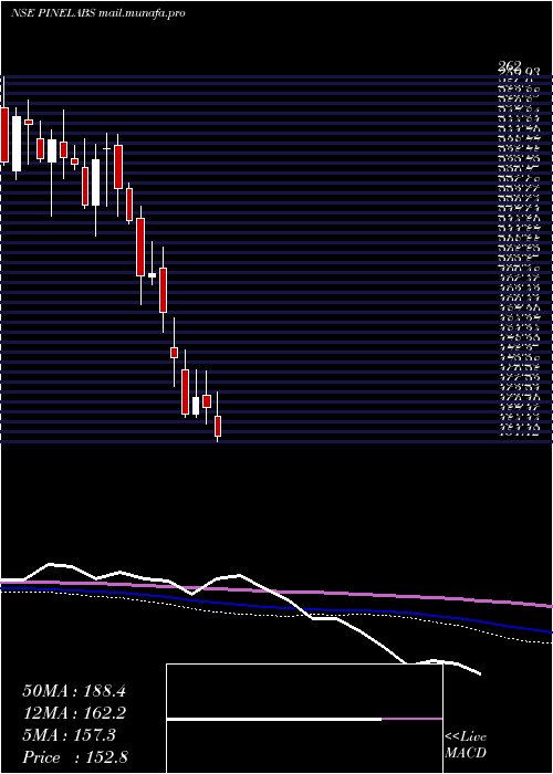  weekly chart PineLabs