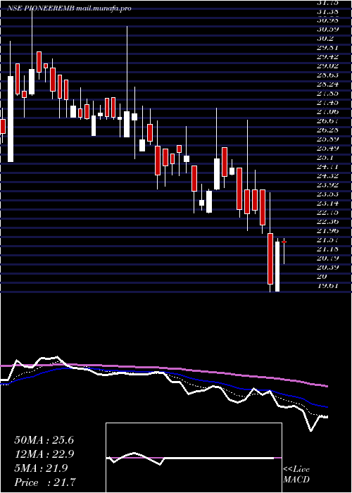  Daily chart PioneerEmbroideries