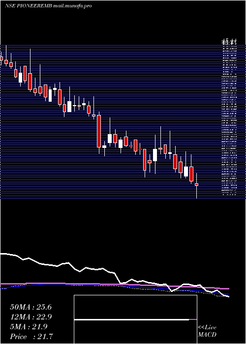  weekly chart PioneerEmbroideries