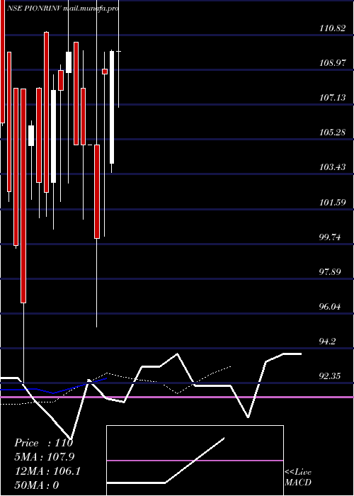  Daily chart PioneerInvestcorp