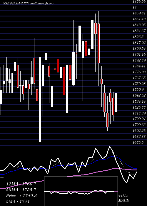  Daily chart PiramalFinance