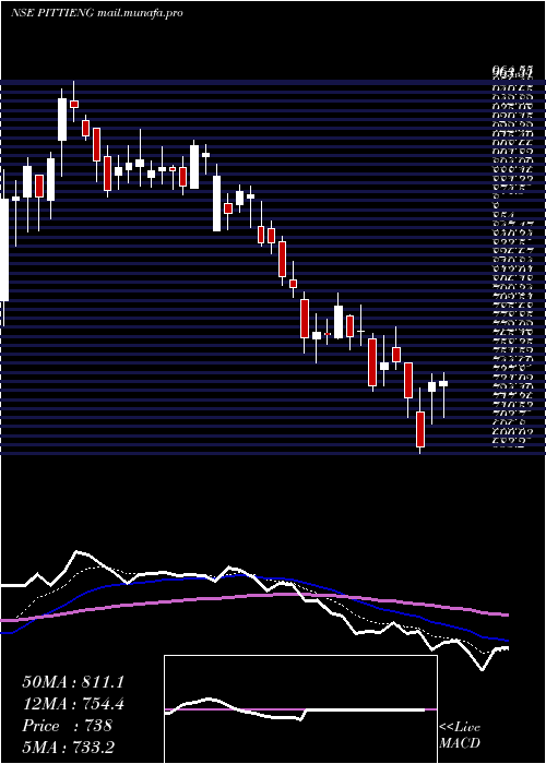 Daily chart PittiEngineering