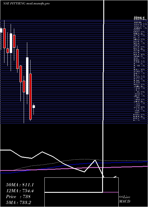  monthly chart PittiEngineering
