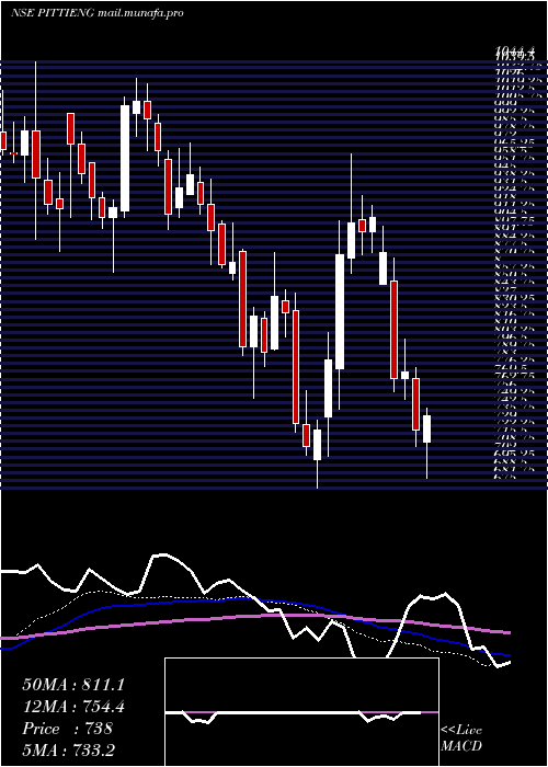  weekly chart PittiEngineering