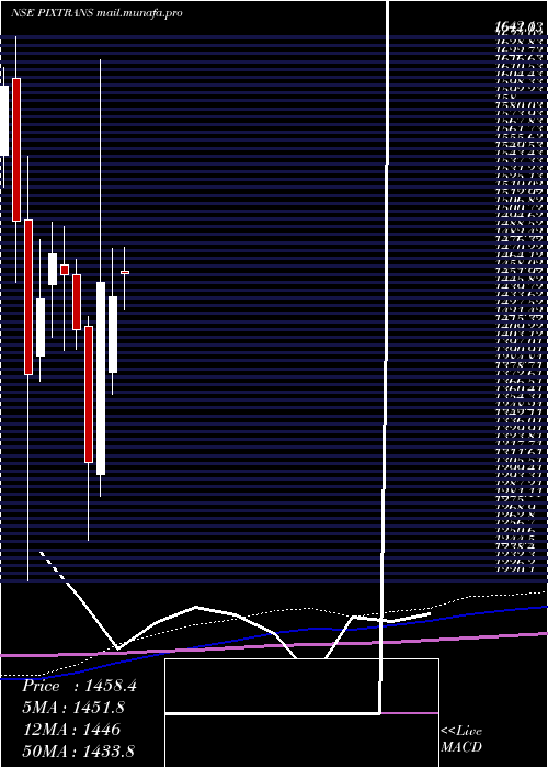  monthly chart PixTransmissions
