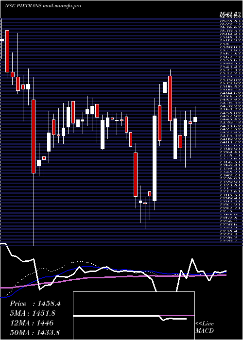  weekly chart PixTransmissions