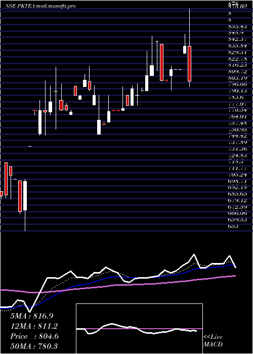 Daily chart PeriaKaramalai