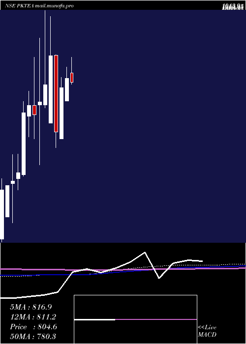  monthly chart PeriaKaramalai