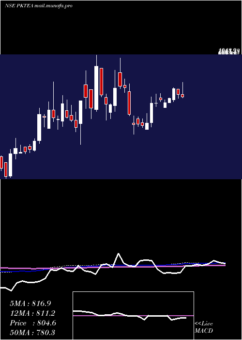  weekly chart PeriaKaramalai
