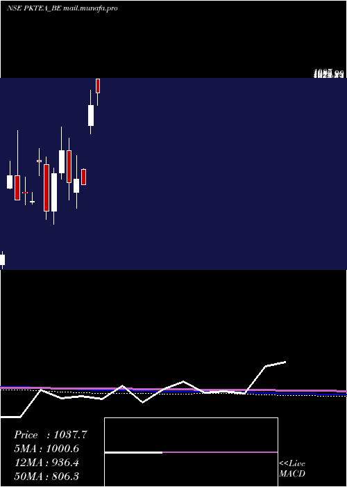  monthly chart PK