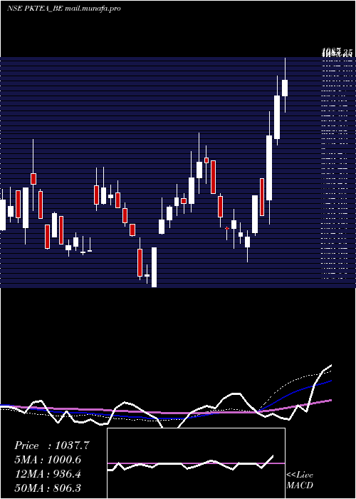  weekly chart PK