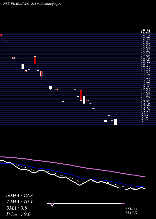  Daily chart PladaInfotech