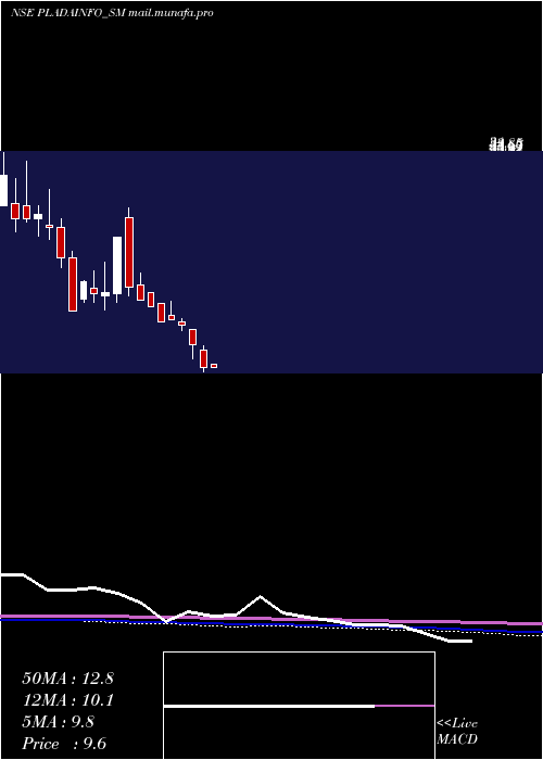  monthly chart PladaInfotech