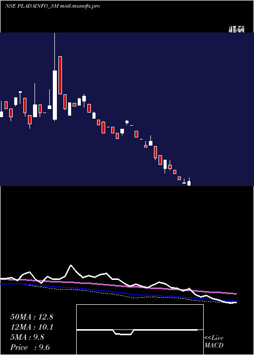  weekly chart PladaInfotech