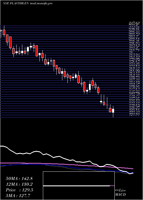  weekly chart PlastiblendsIndia