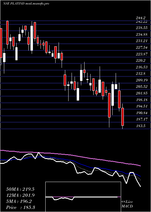  Daily chart PlatinumIndustries