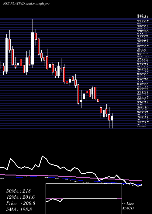  weekly chart PlatinumIndustries