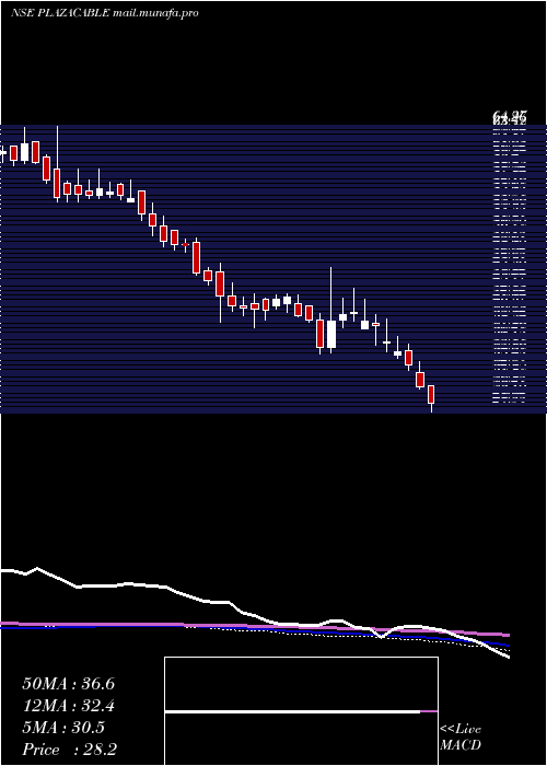  weekly chart PlazaWires