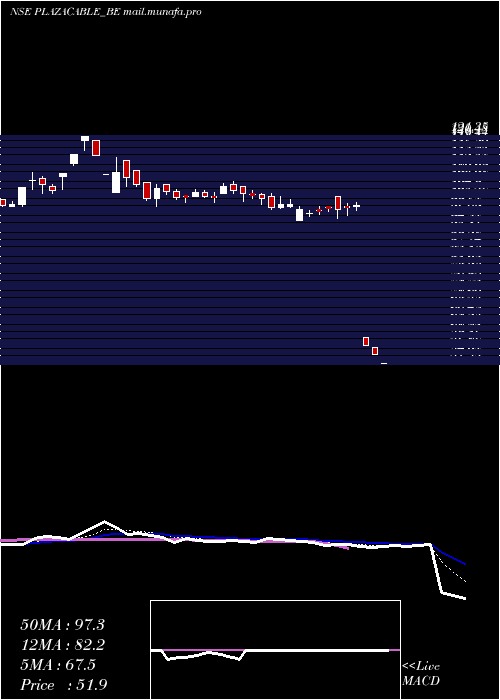  Daily chart PlazaWires