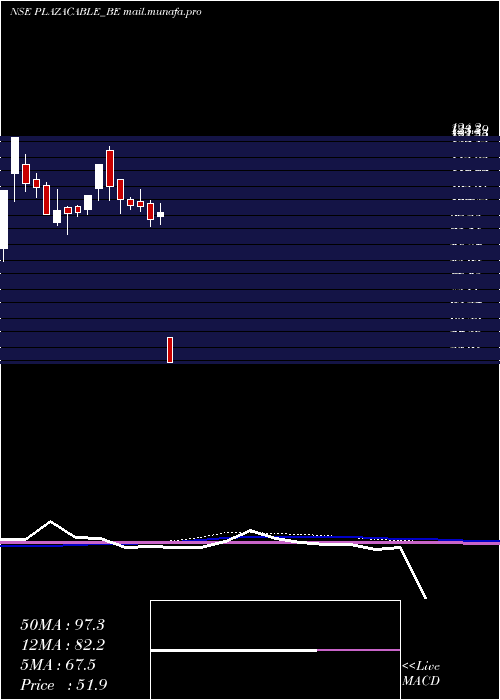  weekly chart PlazaWires