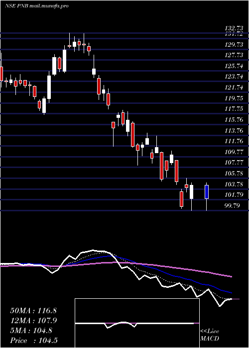  Daily chart PunjabNational