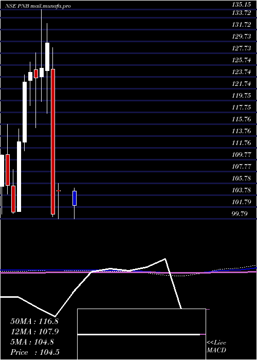  monthly chart PunjabNational