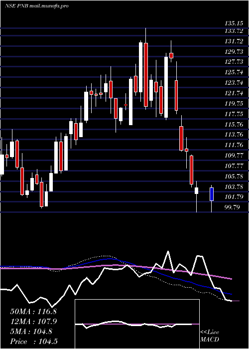  weekly chart PunjabNational