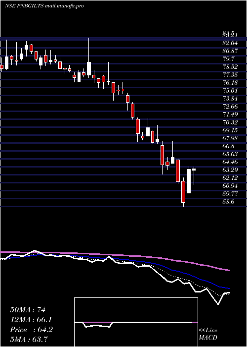  Daily chart PnbGilts