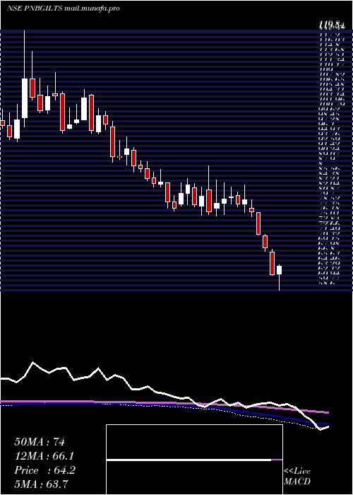  weekly chart PnbGilts